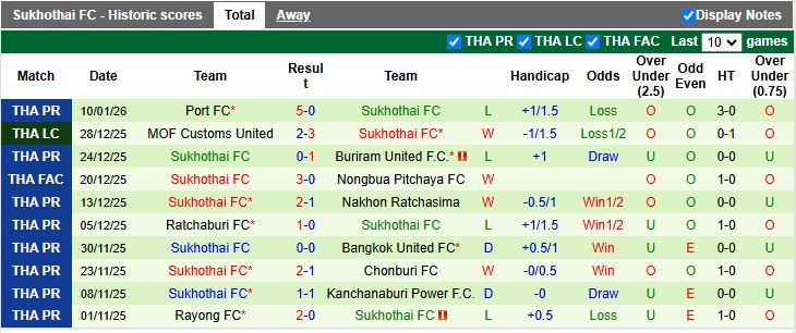 Nhận định Lamphun Warrior vs Sukhothai 18h30 ngày 14/1: Vất vả vào tứ kết - Ảnh 3