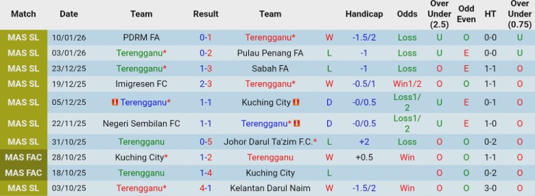 Nhận định Terengganu vs DPMM, 20h00 ngày 13/1: Điểm tựa sân nhà - Ảnh 3