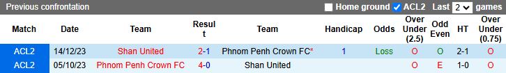 Nhận định Phnom Penh Crown vs Shan United 15h00 ngày 29/10: Chiến thắng đầu tiên - Ảnh 1