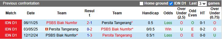 Nhận định Persita Tangerang vs PSBS Biak Numfor 15h30 ngày 16/2: Phục thù thành công - Ảnh 1