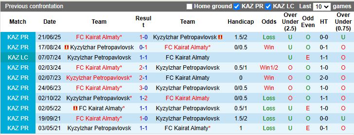 Nhận định Kyzylzhar Petropavlovsk vs Kairat Almaty 17h00 ngày 17/10: Tiến sát ngôi vương - Ảnh 1