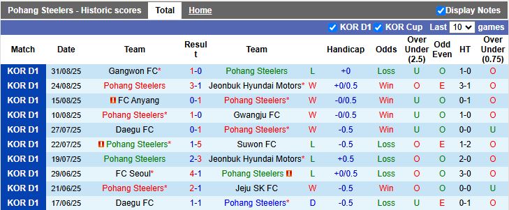 Nhận định, Soi kèo Pohang Steelers vs Ulsan Hyundai 17h00 ngày 13/9: Thắng lợi sát nút - Ảnh 2