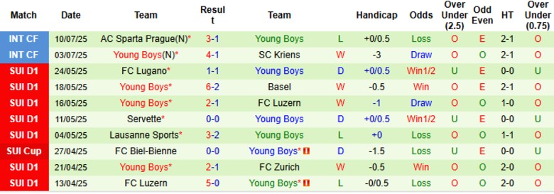 Nhận định VfL Bochum vs Young Boys, 23h00 ngày 16/7: Bài test hữu hiệu - Ảnh 2