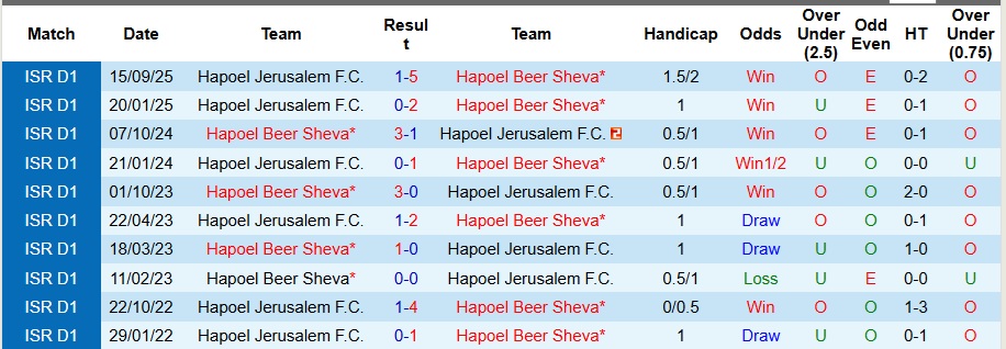 Nhận định Hapoel Beer Sheva vs Hapoel Jerusalem 1h ngày 1/1: Không mắc sai lầm - Ảnh 3