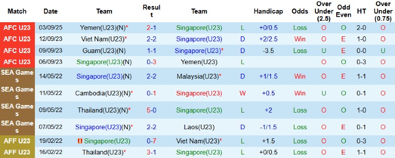 Nhận định U23 Singapore vs U23 Việt Nam, 19h00 ngày 6/9: Giành vé đi tiếp - Ảnh 3