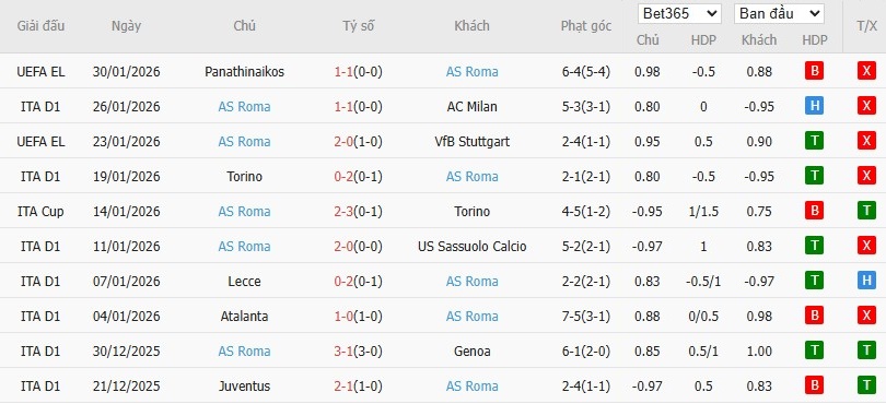 Nhật định phạt góc Udinese vs AS Roma, 2h45 ngày 03/02 - Ảnh 5