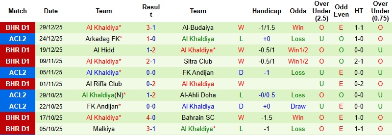 Nhận định Al-Muharraq vs Al Khaldiya 23h00 ngày 2/1: Trở lại đỉnh bảng - Ảnh 4