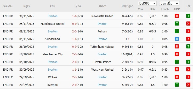 Nhật định phạt góc Bournemouth vs Everton, 2h30 ngày 03/12 - Ảnh 5