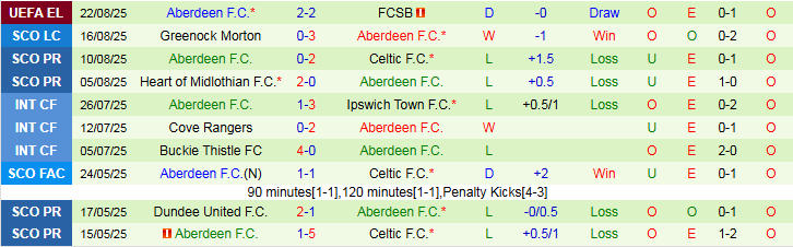 Nhận định, Soi kèo FCSB vs Aberdeen 1h30 ngày 29/8: Niềm vui cho khách - Ảnh 3