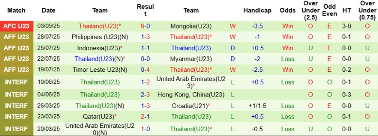 Nhận định U23 Lebanon vs U23 Thái Lan, 19h30 ngày 6/9: Củng cố ngôi đầu - Ảnh 3