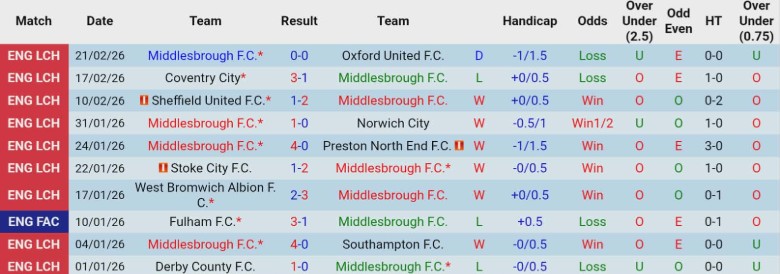 Nhận định Middlesbrough vs Leicester City, 2h45 ngày 25/2: Chênh lệch quá lớn - Ảnh 3