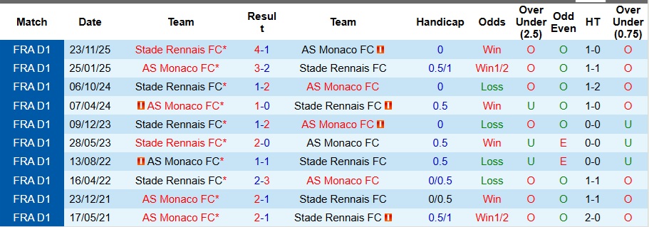 Nhận định AS Monaco vs Rennes 3h05 ngày 1/2: Thay đổi thói quen - Ảnh 3