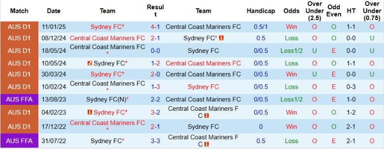 Nhận định Sydney vs Central Coast Mariners, 15h35 ngày 25/10: Khởi đầu trắc trở - Ảnh 2
