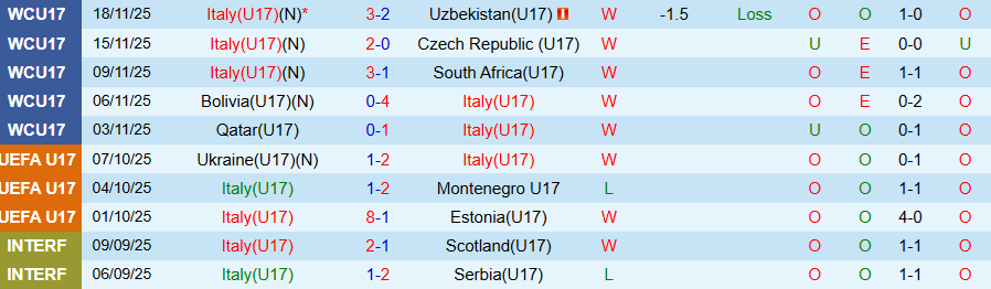 Nhận định U17 Italia vs U17 Burkina Faso, 20h30 ngày 21/11: Kẻ mạnh đi tiếp - Ảnh 2