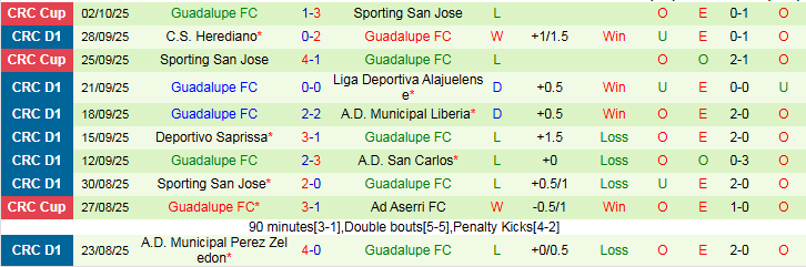 Nhận định Cartagines vs Guadalupe 9h00 ngày 16/10: Chủ nhà khó thắng - Ảnh 3