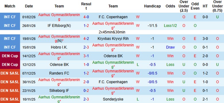 Nhận định Aarhus vs Odense, 1h00 ngày 7/2: Ngôi đầu vững chắc - Ảnh 3