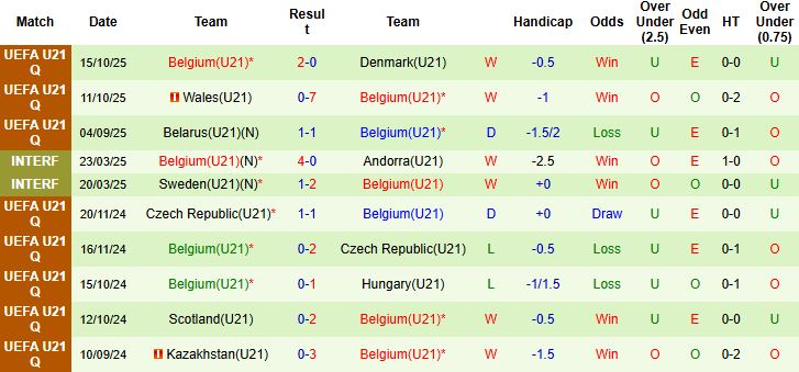 Nhận định U21 Áo vs U21 Bỉ 00h00 ngày 15/11: Khách lấn chủ - Ảnh 2