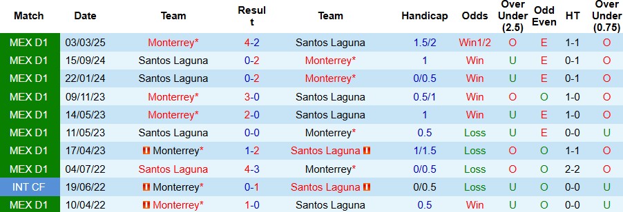 Nhận định Monterrey vs Santos Laguna 08h00 ngày 28/09: Chiến thắng cách biệt - Ảnh 4
