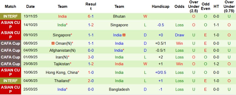 Nhận định Bangladesh vs Ấn Độ, 21h00 ngày 18/11: Níu giữ chân nhau - Ảnh 4