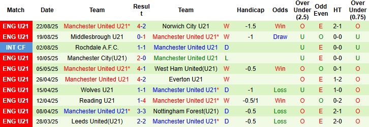 Nhận định Barnsley vs U21 MU 01h00 ngày 03/09: Tin vào cửa dưới - Ảnh 2