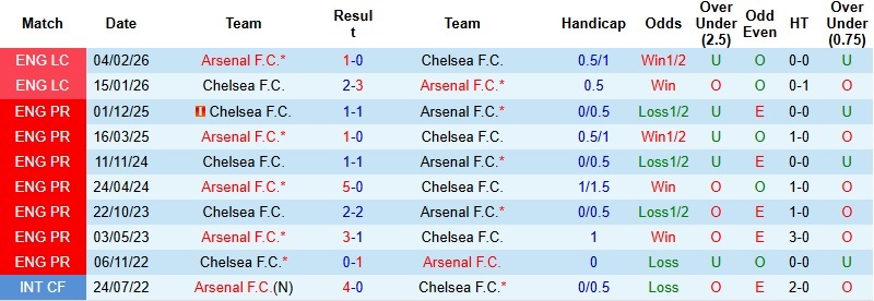 Nhận định Arsenal vs Chelsea 23h30 ngày 1/3: ‘Pháo đài’ lên tiếng - Ảnh 2