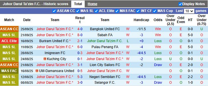 Nhận định Johor Darul Ta'zim vs Machida Zelvia 19h15 ngày 30/9: 3 điểm đầu tay - Ảnh 1