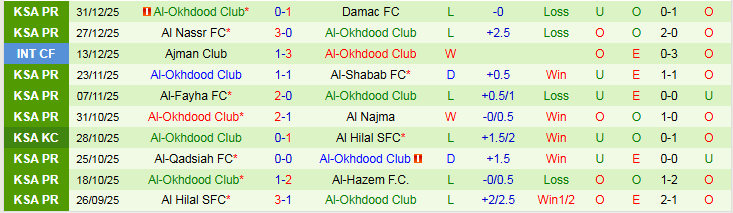 Nhận định Al-Ettifaq vs Al-Okhdood Club 21h35 ngày 2/1: Niềm vui cho chủ nhà - Ảnh 3