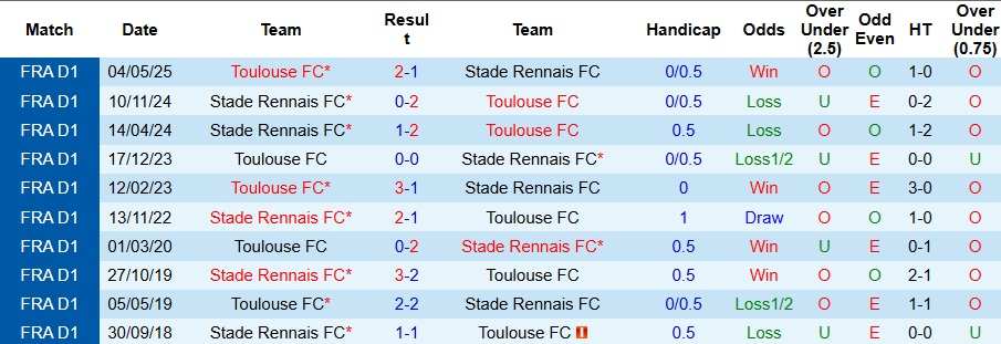 Nhận định Toulouse vs Rennes 3h05 ngày 30/10: Ưu thế sân nhà - Ảnh 3