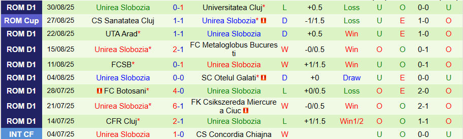 Nhận định Hermannstadt vs Unirea Slobozia, 22h00 ngày 15/9: Điểm tựa sân nhà - Ảnh 1