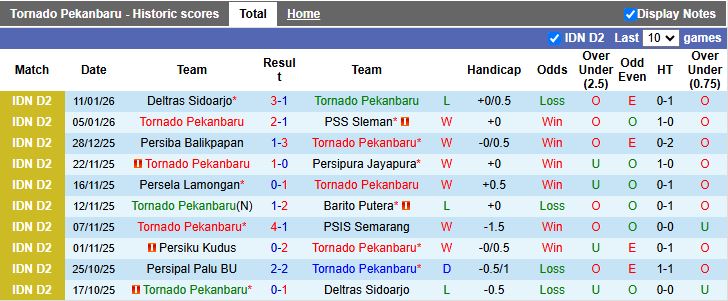 Nhận định Tornado Pekanbaru vs Persipal Palu 19h00 ngày 19/1: Thắng dễ dàng - Ảnh 2