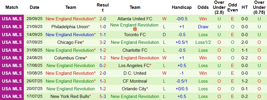 Nhận định Inter Miami vs New England Revolution 6h30 ngày 5/10: Khách có quà - Ảnh 2