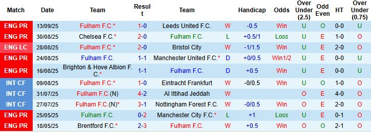 Nhận định Fulham vs Brentford 02h00 ngày 21/09: Điểm tựa sân nhà - Ảnh 3