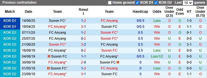 Nhận định, Soi kèo Suwon vs Anyang 17h00 ngày 26/7: Cuộc đấu nhóm trụ hạng - Ảnh 1