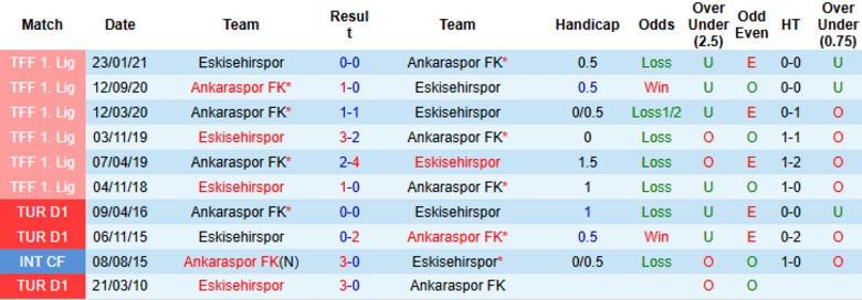 Nhận định Ankaraspor vs Eskisehirspor, 20h00 ngày 2/9: Đẳng cấp chênh lệch - Ảnh 2