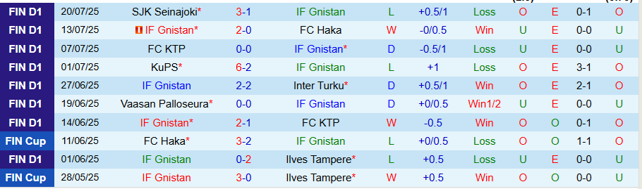 Nhận định, Soi kèo Gnistan vs HJK Helsinki, 23h00 ngày 28/7: Mạnh được yếu thua - Ảnh 2