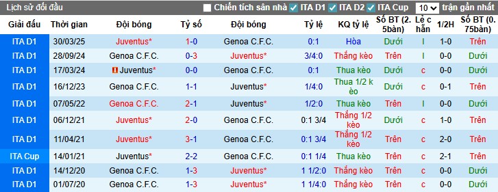 Nhận định Genoa vs Juventus, 23h30 ngày 31/08: Tiếp đà thăng hoa - Ảnh 2