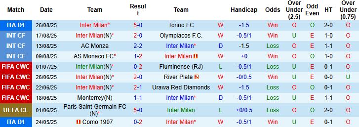 Nhận định Inter Milan vs Udinese 01h45 ngày 01/09: Tiếp đà hưng phấn - Ảnh 3