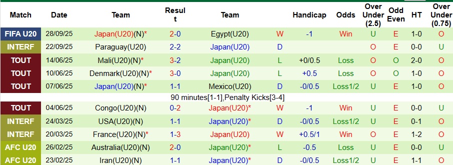 Nhận định U20 Chile vs U20 Nhật Bản 6h ngày 1/10: Ngày của những Samurai - Ảnh 2