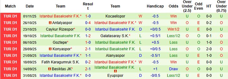 Nhận định Genclerbirligi vs Istanbul Basaksehir 00h00 ngày 08/11: Khách lấn chủ - Ảnh 2