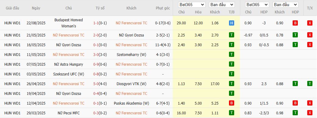 Nhận định Nữ Ferencvaros vs Nữ Racing Union Luxembourg 15h00 ngày 27/8: Mưa bàn thắng - Ảnh 2