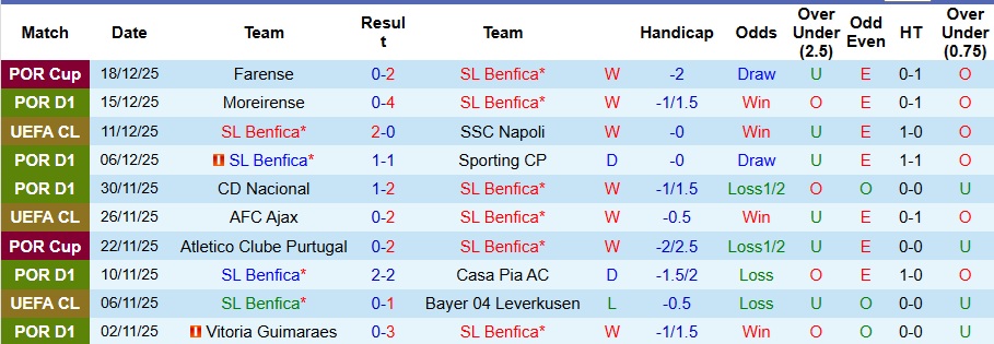 Nhận định Benfica vs Famalicao 3h45 ngày 23/12: Cái kết được báo trước - Ảnh 1