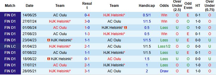 Nhận định HJK Helsinki vs AC Oulu 22h30 ngày 20/07: Tiếp đà hưng phấn - Ảnh 4
