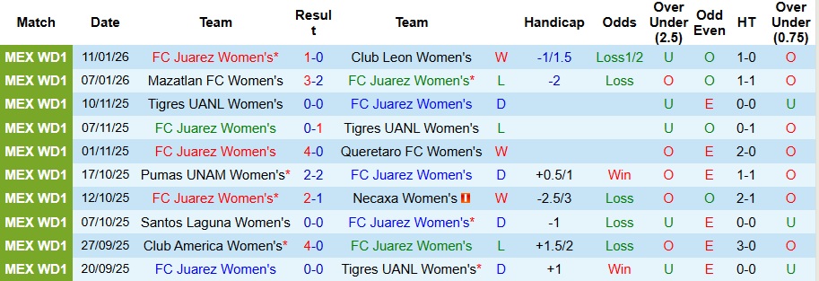 Nhận định Nữ Juarez vs Nữ Atletico San Luis 8h ngày 17/1: Thế trận một chiều - Ảnh 1