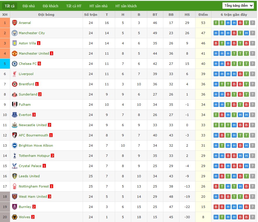 Nhật định phạt góc Wolves vs Chelsea, 22h ngày 07/02 - Ảnh 7