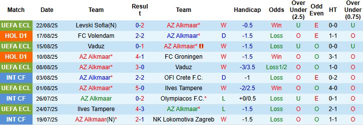 Nhận định, Soi kèo AZ Alkmaar vs Levski Sofia 00h30 ngày 29/08: Chủ nhà tiếp tục thắng - Ảnh 3