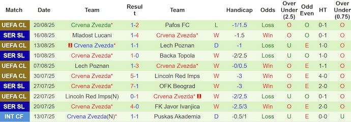 Nhận định, Soi kèo Pafos vs Crvena Zvezda 2h ngày 27/8: Hòa là đủ! - Ảnh 2