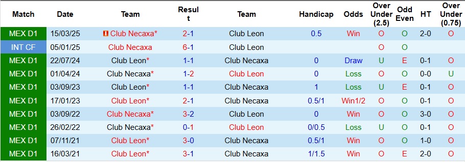 Nhận định, Soi kèo Club Necaxa vs Club Leon 10h05 ngày 16/8: Không có bất ngờ - Ảnh 3