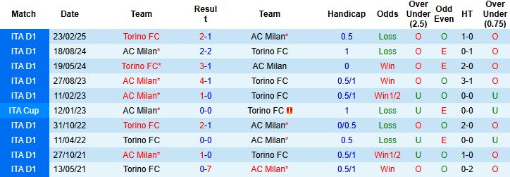 Nhận định Torino vs AC Milan 02h45 ngày 09/12: Đánh chiếm ngôi đầu - Ảnh 4