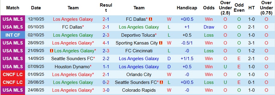 Nhận định Los Angeles Galaxy vs Minnesota United 8h ngày 19/10: Ca khúc khải hoàn - Ảnh 1