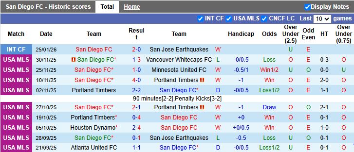 Nhận định San Diego vs Pumas UNAM 11h00 ngày 4/2: Ra quân thành công - Ảnh 1